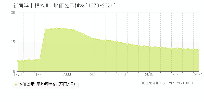 横水町(新居浜市)の公示地価推移グラフ(坪単価)[1976-2024年]