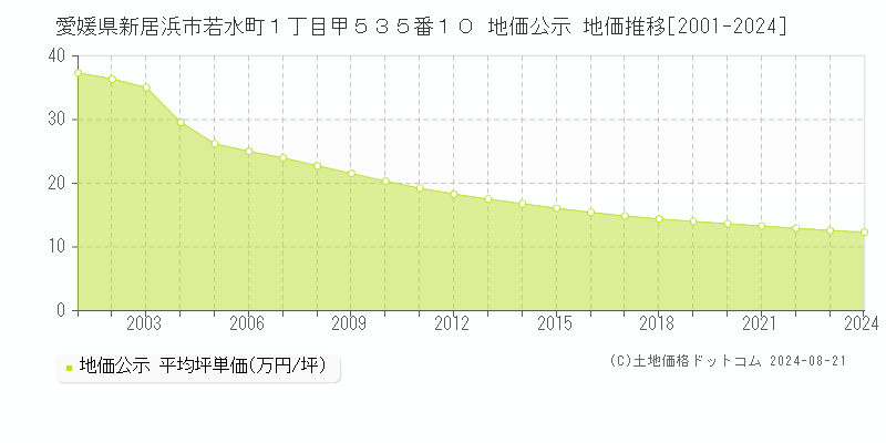 愛媛県新居浜市若水町１丁目甲５３５番１０ 公示地価 地価推移[2001-2024]