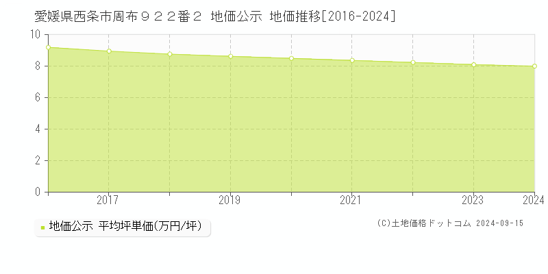 愛媛県西条市周布９２２番２ 公示地価 地価推移[2016-2021]