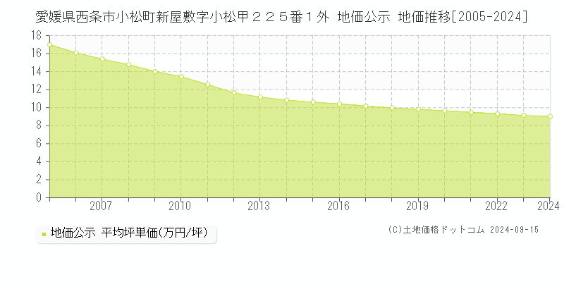 愛媛県西条市小松町新屋敷字小松甲２２５番１外 公示地価 地価推移[2005-2016]