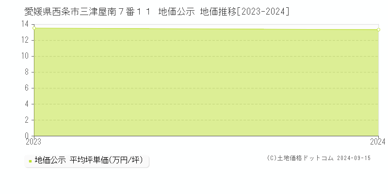 愛媛県西条市三津屋南７番１１ 地価公示 地価推移[2023-2023]