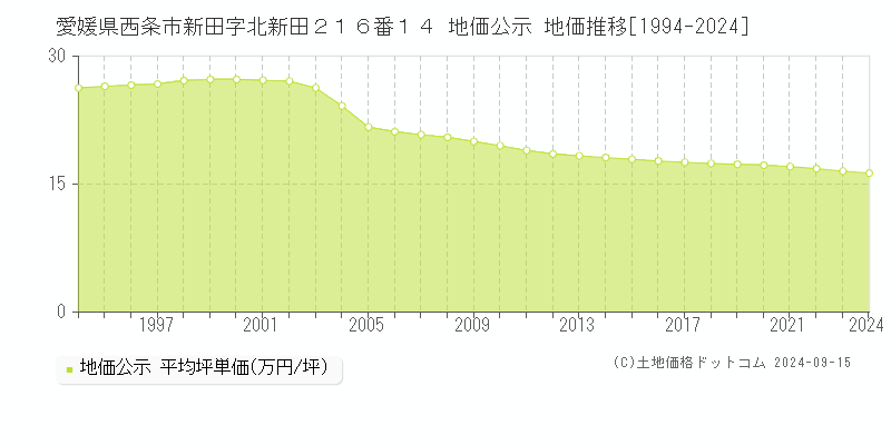 愛媛県西条市新田字北新田２１６番１４ 公示地価 地価推移[1994-2021]