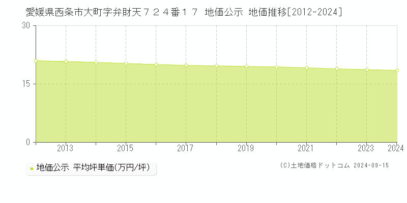 愛媛県西条市大町字弁財天７２４番１７ 公示地価 地価推移[2012-2020]