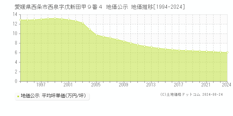 愛媛県西条市西泉字戊新田甲９番４ 公示地価 地価推移[1994-2015]