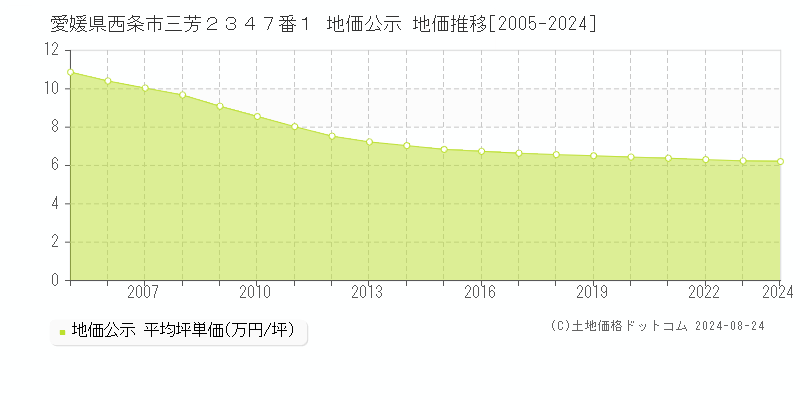 愛媛県西条市三芳２３４７番１ 公示地価 地価推移[2005-2022]