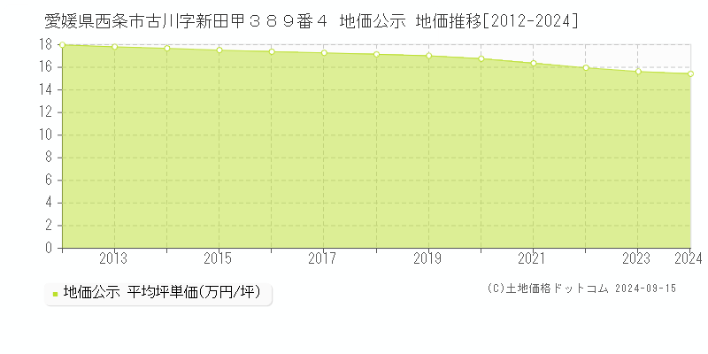 愛媛県西条市古川字新田甲３８９番４ 公示地価 地価推移[2012-2017]