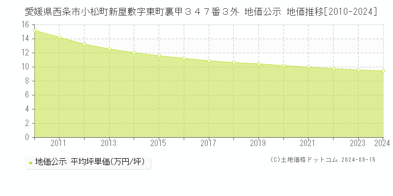 愛媛県西条市小松町新屋敷字東町裏甲３４７番３外 公示地価 地価推移[2010-2019]