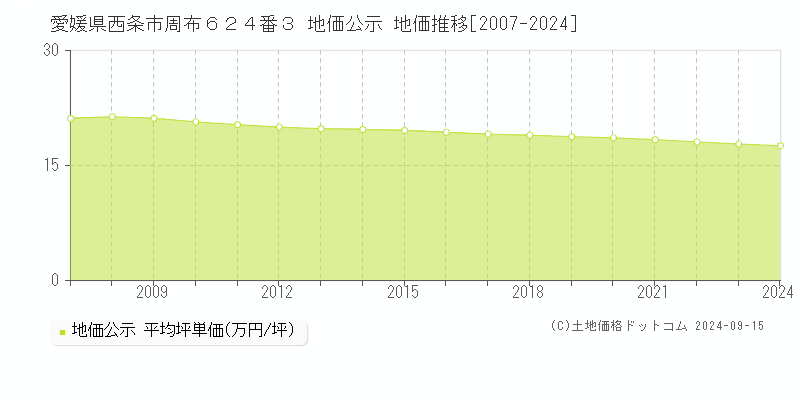 愛媛県西条市周布６２４番３ 公示地価 地価推移[2007-2017]