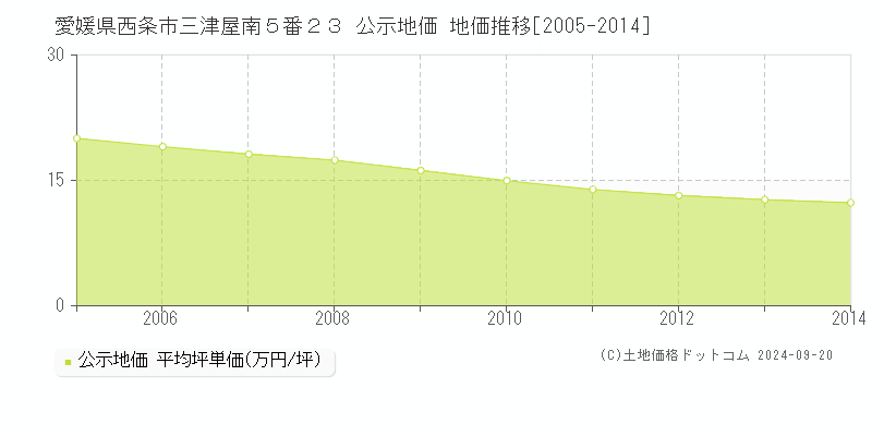 愛媛県西条市三津屋南５番２３ 公示地価 地価推移[2005-2014]