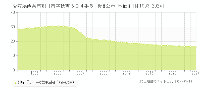 愛媛県西条市朔日市字秋吉６０４番５ 公示地価 地価推移[1993-2014]