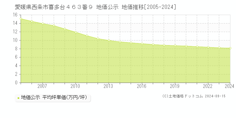 愛媛県西条市喜多台４６３番９ 公示地価 地価推移[2005-2022]