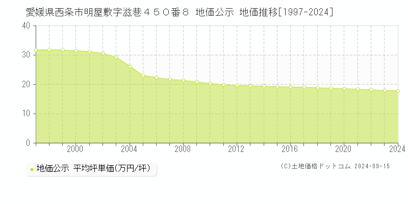 愛媛県西条市明屋敷字滋巷４５０番８ 公示地価 地価推移[1997-2020]