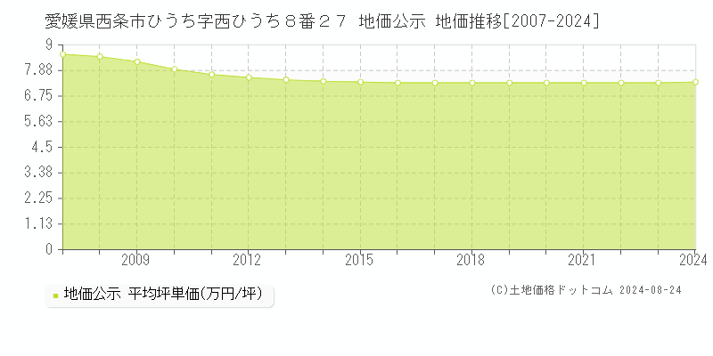 愛媛県西条市ひうち字西ひうち８番２７ 公示地価 地価推移[2007-2017]