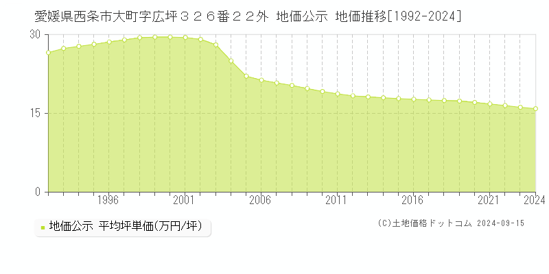 愛媛県西条市大町字広坪３２６番２２外 公示地価 地価推移[1992-2016]