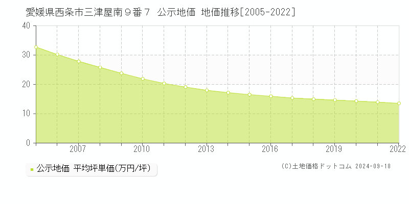 愛媛県西条市三津屋南９番７ 公示地価 地価推移[2005-2017]