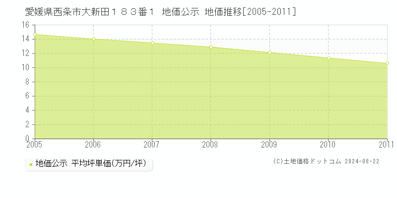 愛媛県西条市大新田１８３番１ 地価公示 地価推移[2005-2011]