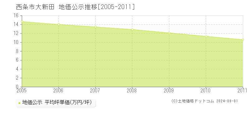 大新田(西条市)の地価公示推移グラフ(坪単価)[2005-2011年]