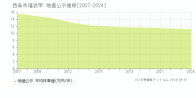 福武甲(西条市)の地価公示推移グラフ(坪単価)[2007-2024年]