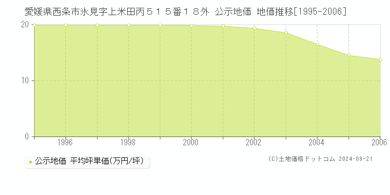 愛媛県西条市氷見字上米田丙５１５番１８外 公示地価 地価推移[1995-2006]