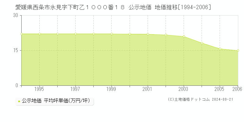 愛媛県西条市氷見字下町乙１０００番１８ 公示地価 地価推移[1994-2006]