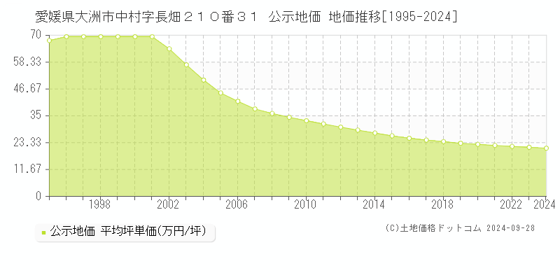 愛媛県大洲市中村字長畑２１０番３１ 公示地価 地価推移[1995-2024]