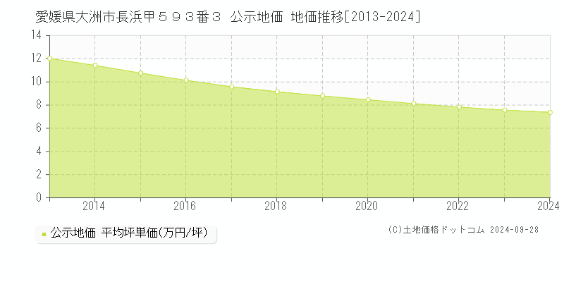 愛媛県大洲市長浜甲５９３番３ 公示地価 地価推移[2013-2024]