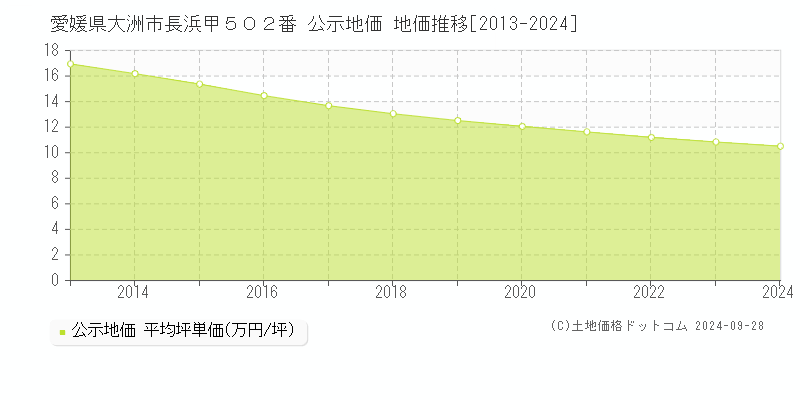 愛媛県大洲市長浜甲５０２番 公示地価 地価推移[2013-2024]