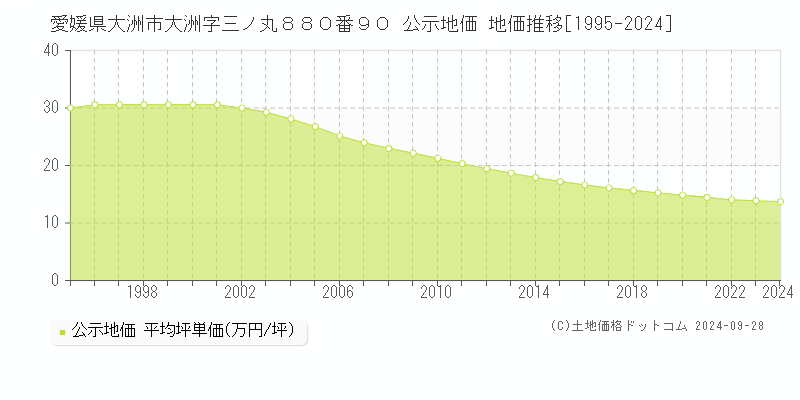 愛媛県大洲市大洲字三ノ丸８８０番９０ 公示地価 地価推移[1995-2024]