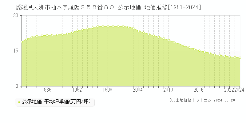 愛媛県大洲市柚木字尾阪３５８番８０ 公示地価 地価推移[1981-2024]