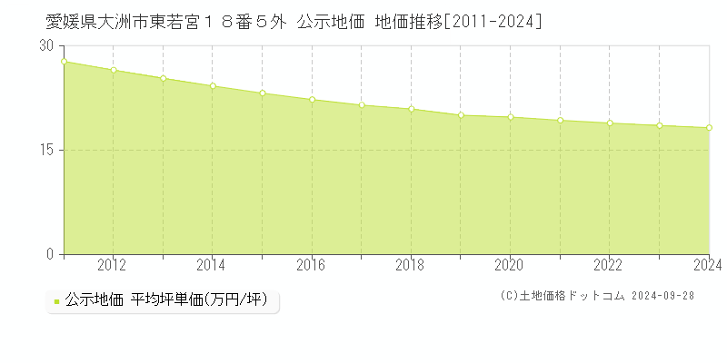 愛媛県大洲市東若宮１８番５外 公示地価 地価推移[2011-2024]