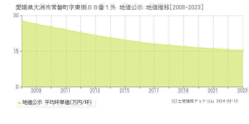 愛媛県大洲市常磐町字東側８８番１外 地価公示 地価推移[2008-2023]