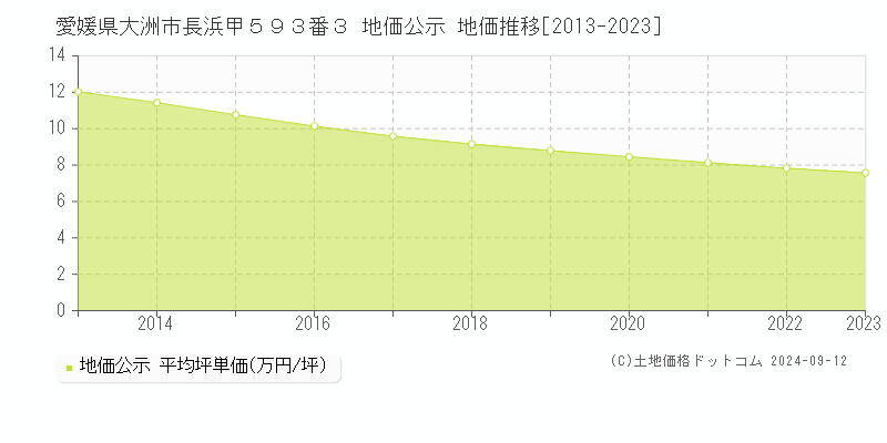 愛媛県大洲市長浜甲５９３番３ 公示地価 地価推移[2013-2024]