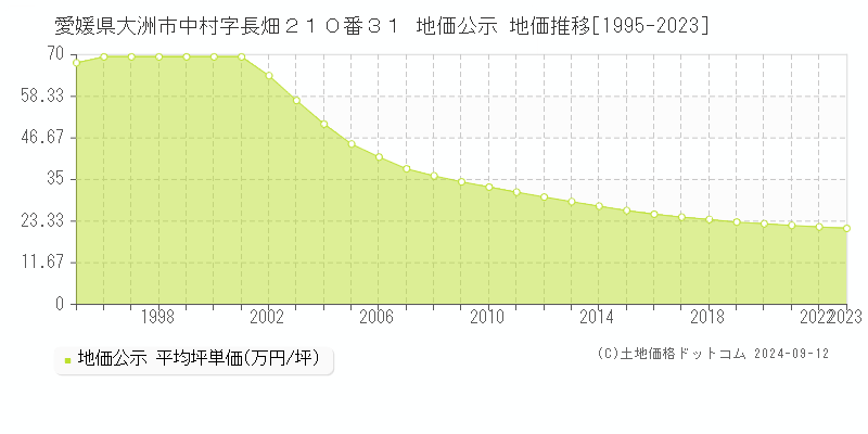 愛媛県大洲市中村字長畑２１０番３１ 地価公示 地価推移[1995-2023]