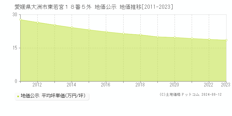 愛媛県大洲市東若宮１８番５外 地価公示 地価推移[2011-2023]