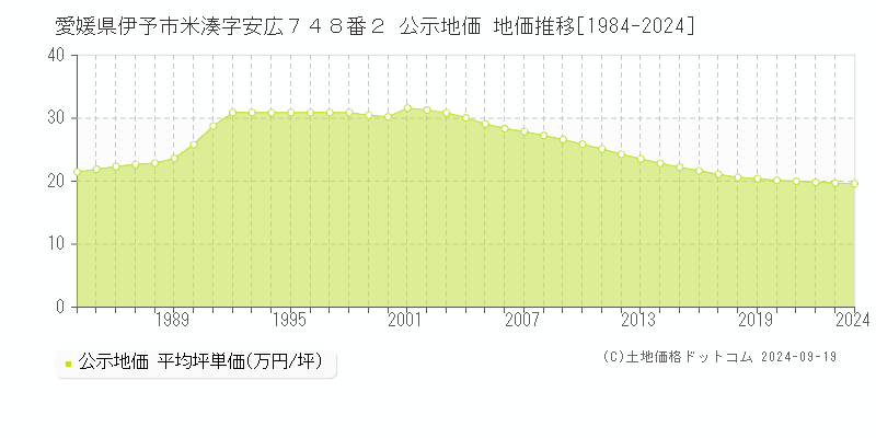 愛媛県伊予市米湊字安広７４８番２ 公示地価 地価推移[1984-2024]