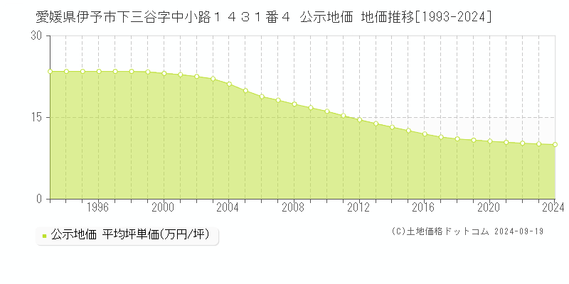 愛媛県伊予市下三谷字中小路１４３１番４ 公示地価 地価推移[1993-2024]