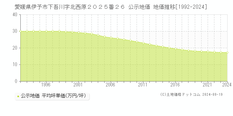 愛媛県伊予市下吾川字北西原２０２５番２６ 公示地価 地価推移[1992-2024]