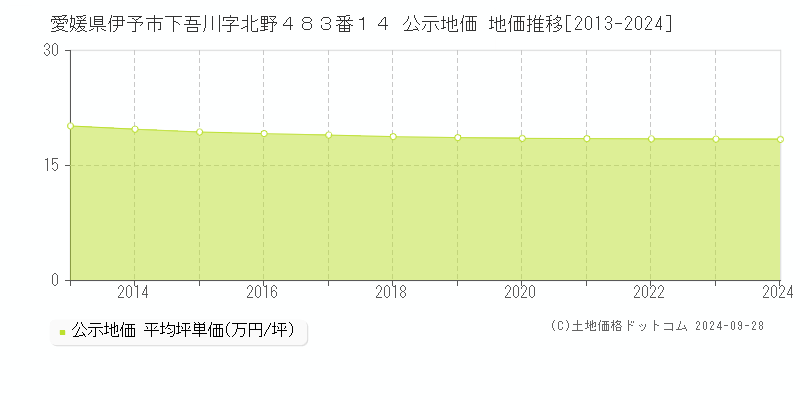 愛媛県伊予市下吾川字北野４８３番１４ 公示地価 地価推移[2013-2024]