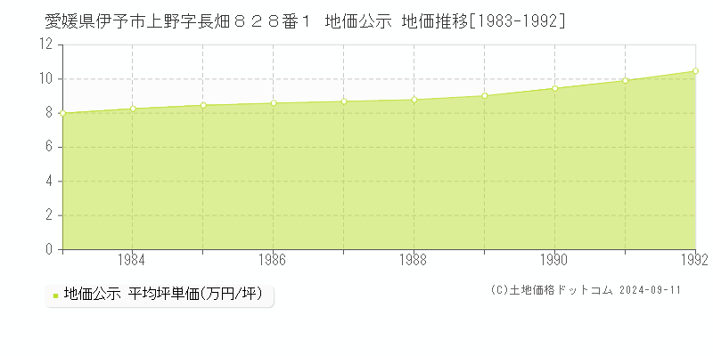 愛媛県伊予市上野字長畑８２８番１ 公示地価 地価推移[1983-1992]