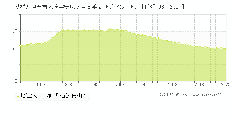 愛媛県伊予市米湊字安広７４８番２ 地価公示 地価推移[1984-2023]