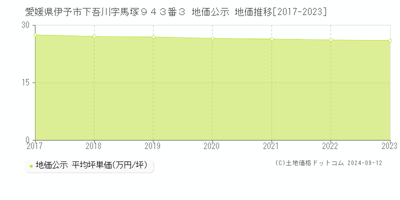 愛媛県伊予市下吾川字馬塚９４３番３ 地価公示 地価推移[2017-2023]