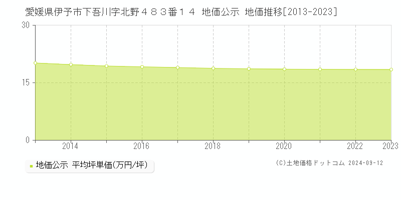 愛媛県伊予市下吾川字北野４８３番１４ 公示地価 地価推移[2013-2024]