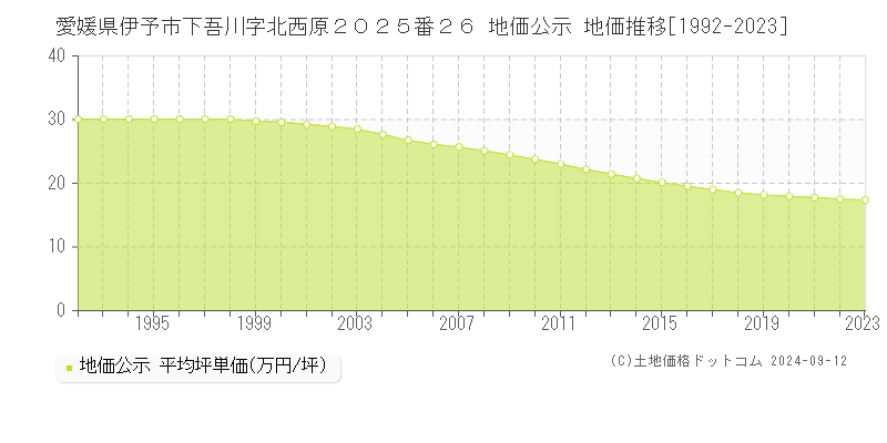 愛媛県伊予市下吾川字北西原２０２５番２６ 地価公示 地価推移[1992-2023]