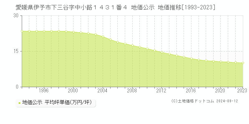 愛媛県伊予市下三谷字中小路１４３１番４ 地価公示 地価推移[1993-2023]