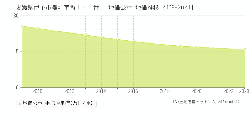 愛媛県伊予市灘町字西１４４番１ 公示地価 地価推移[2009-2024]