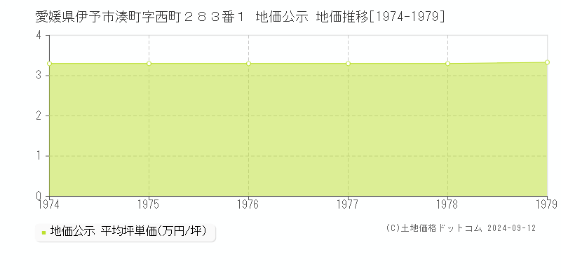 愛媛県伊予市湊町字西町２８３番１ 公示地価 地価推移[1974-1979]