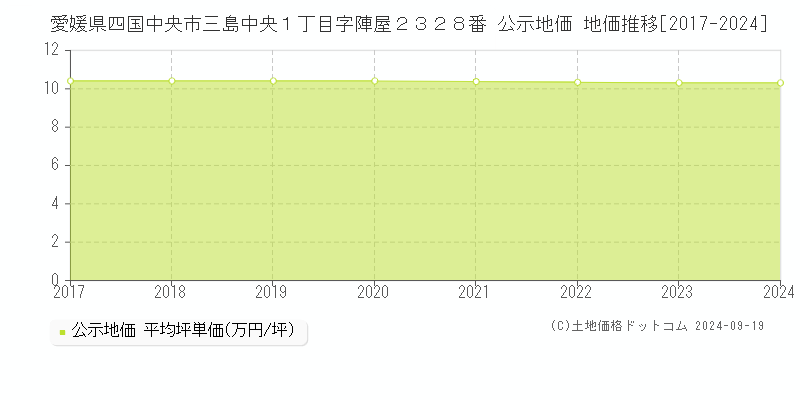 愛媛県四国中央市三島中央１丁目字陣屋２３２８番 公示地価 地価推移[2017-2024]