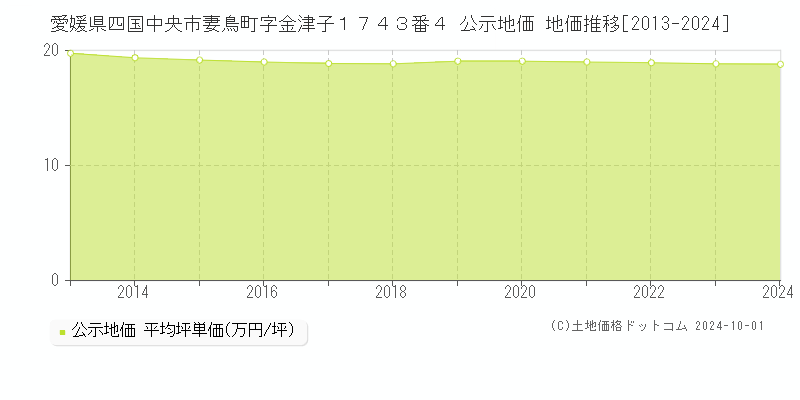 愛媛県四国中央市妻鳥町字金津子１７４３番４ 公示地価 地価推移[2013-2024]