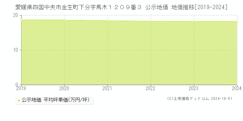 愛媛県四国中央市金生町下分字馬木１２０９番３ 公示地価 地価推移[2019-2024]