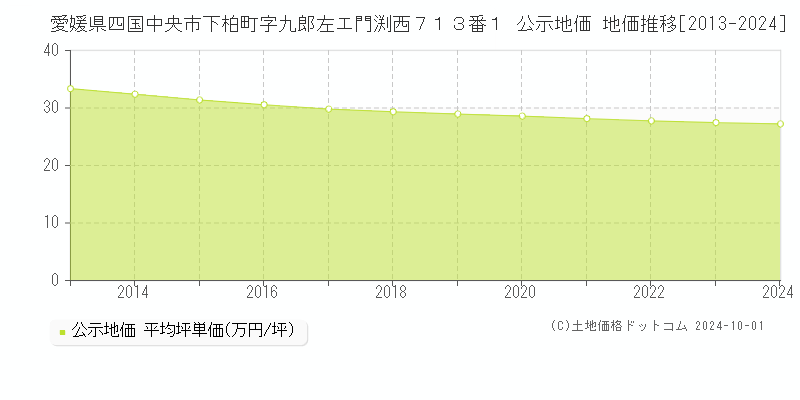 愛媛県四国中央市下柏町字九郎左エ門渕西７１３番１ 公示地価 地価推移[2013-2024]